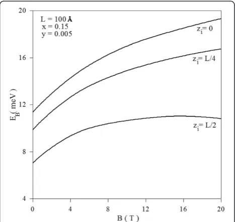 Figure 3 Variation of impurity binding energy as function ofmagnetic field and for two different impurity positions.
