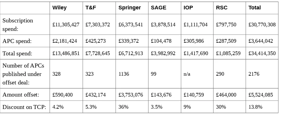 Table 8: The value of publishers’ offset agreements compared