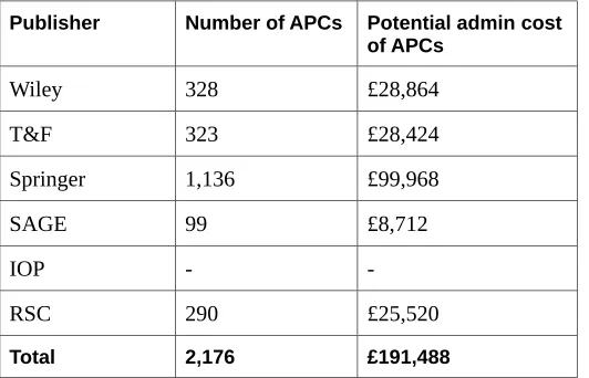 Table 9: Hypothetical administration costs of processing APCs