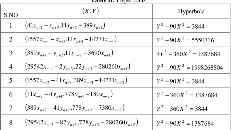 Table II: Hyperbolas 