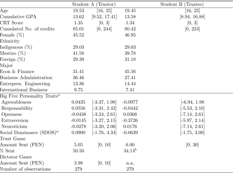 Table 2: Subjects Descriptive Statistics