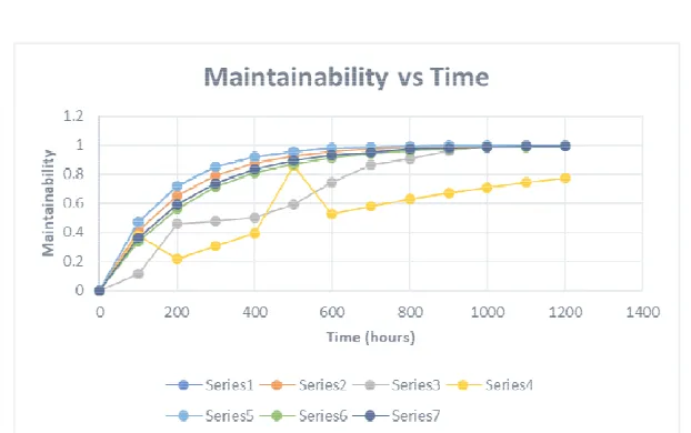 Figure 7: Maintainability curves 