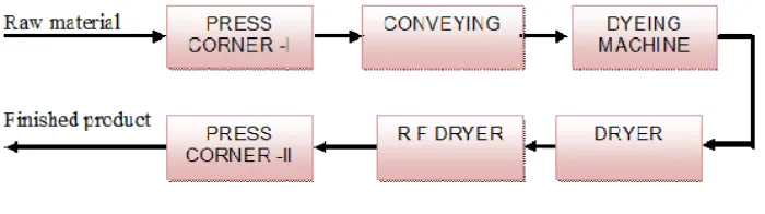 Figure 1: System units. The raw material for this system is thread which passes through the following six stages: 