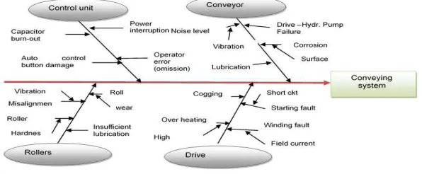Figure 3: Root cause analysis for conveying sub-system  