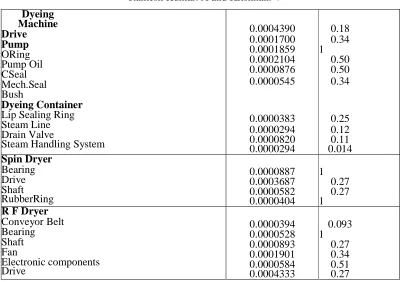 Table II presents values of reliability for all the components of conveying subsystem