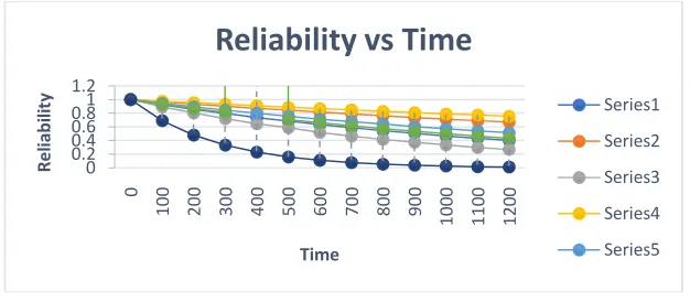 Figure 6: Reliability curves 