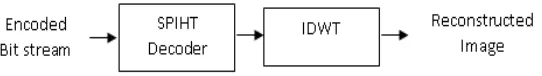 Figure 3.1: Block diagram: image compression  