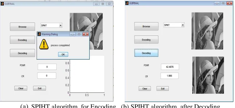 Table 4.1: Performance of Image Compression using SPIHT Technique 