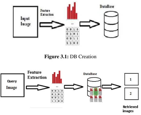 Figure 3.1: DB Creation 