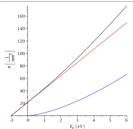 Figure 6 The relation between particle density and Fermienergy. This displays the relation between particle density and Fermienergy in the quantum well for binding energy B = 1 eV, massm = me = 511 keV/c2, and −B ≤ EF ≤ 6 eV