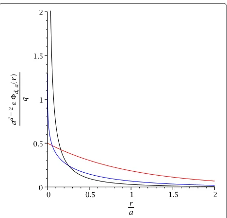 Figure 1 Electric potentialsred curve corresponds to �d,a(r) with screening length a. The d = 1, blue to d = 2, and black to d = 3.