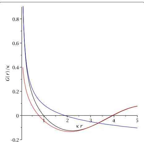 Figure 2 The zero energy Green’s function in the potential well.The black curve shows the Green’s function (25)
