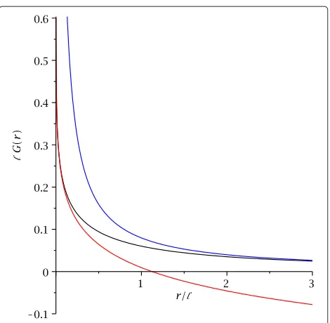Figure 3 The zero energy Green’s function in a layer withGreen’s function (28) in a layer of diﬀerent eﬀective mass or diﬀerentpermittivity, and the red line is the two-dimensional logarithmicGreen’s functiondiﬀerent eﬀective mass or permittivity