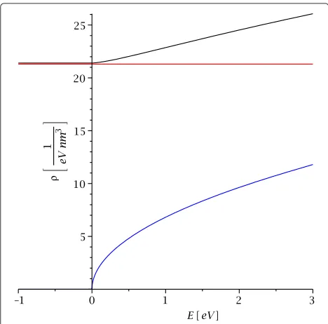 Figure 5 E The density of states (34) in the quantum well locationmass and color coding are the same as in Figure 4