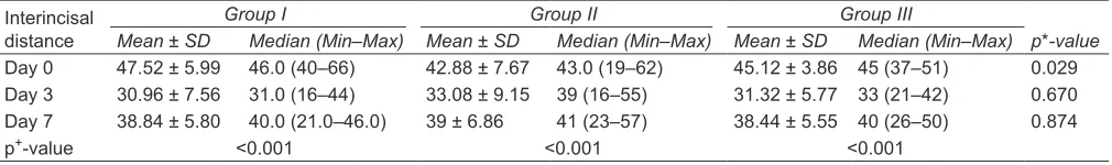 Table 1: Pain