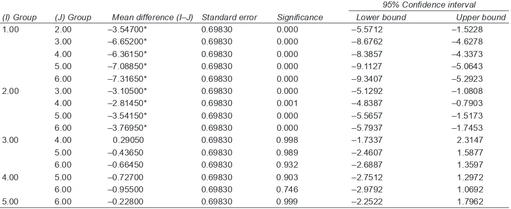 Table 4: Multiple comparisons by Tukey’s HSD procedure