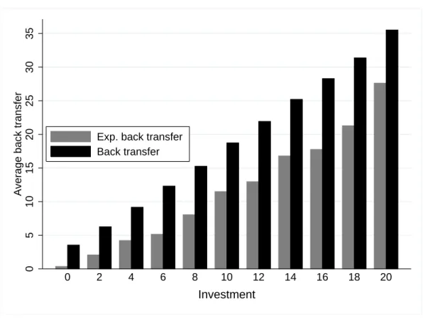 Figure 4: Actual and Expected Second Mover Back Transfers Figure 4: Actual and expected second mover back transfers