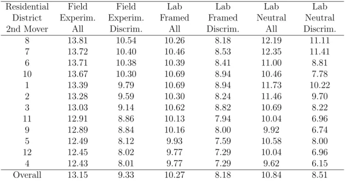 Table 4: Trust Discrimination Across City Districts Average Investment Decision of First Movers