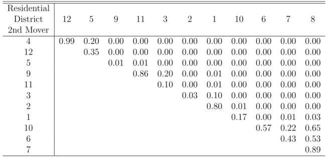 Table 5: Pair-wise Comparison of Investments into Districts (p-values) Residential District 12 5 9 11 3 2 1 10 6 7 8 2nd Mover 4 0.99 0.20 0.00 0.00 0.00 0.00 0.00 0.00 0.00 0.00 0.00 12 0.35 0.00 0.00 0.00 0.00 0.00 0.00 0.00 0.00 0.00 5 0.01 0.01 0.00 0.