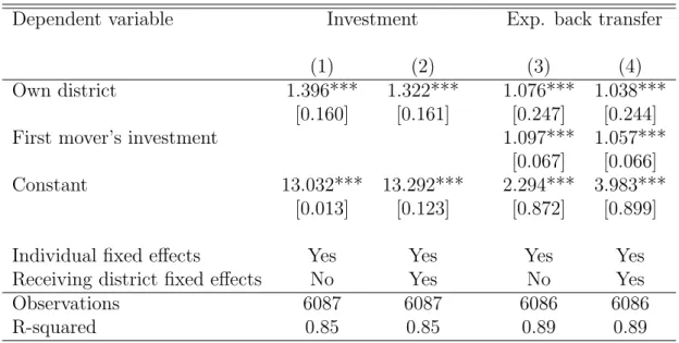 Table 7: First Movers’ In-group Bias