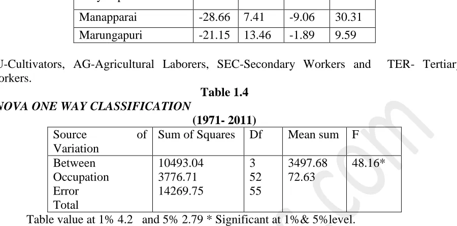 Table 1.5 Female Workers Difference in Percentage (1971- 2011) 