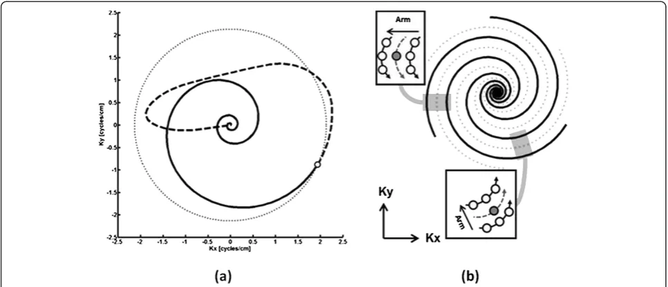Figure 1 Ideal spiral trajectory and spiral GRAPPA kernels. (a) The trajectory for arm 1 (solid curve) reaches the designed edge of k-space(dotted circle) at ~1.7 ms (white dot) from the start of the readout