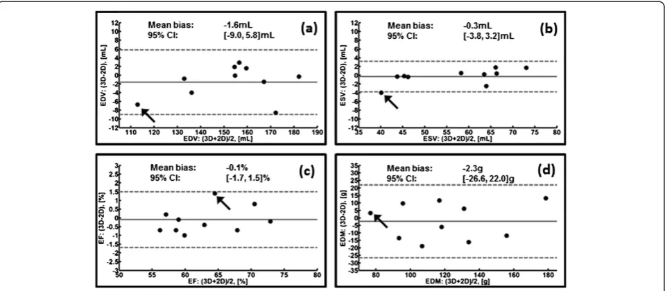 Table 1 Summary of Bland-Altman analysis