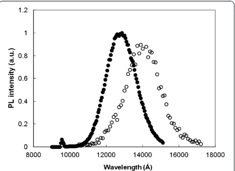 Figure 7 Normalised PL spectra atundoped sample (GS 1508). Open circles, Mg-doped sample(GS 1989)