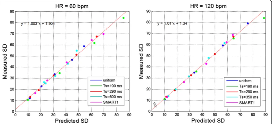 Figure 12 In-vivo example of native T1 maps (top) and SD maps (bottom) using 3 SR-based T1 measurement protocols.