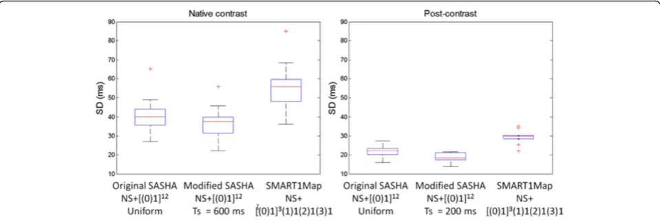 Figure 13 In-vivo example of post-contrast T1 maps (top) and SD maps (bottom) using 3 SR-based T1 measurement protocols.