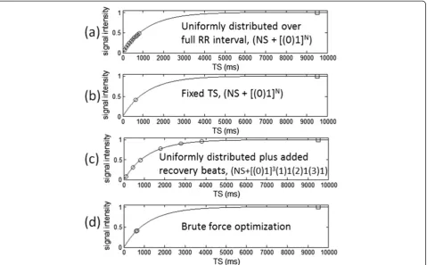 Figure 1 Saturation recovery sampling strategies considered in protocol comparisons: (a) uniformly distributed saturation delays,(b) fixed saturation delay, (c) uniformly distributed saturation delays plus added recovery beats, and (d) brute force optimiza