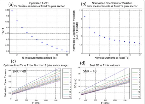 Table 1 Coefficient of variation (CV) for various sampling strategies for both N = 9 and N = 12 at SNR = 40, forHR = 60 bpm and 120 bpm (values in parentheses)