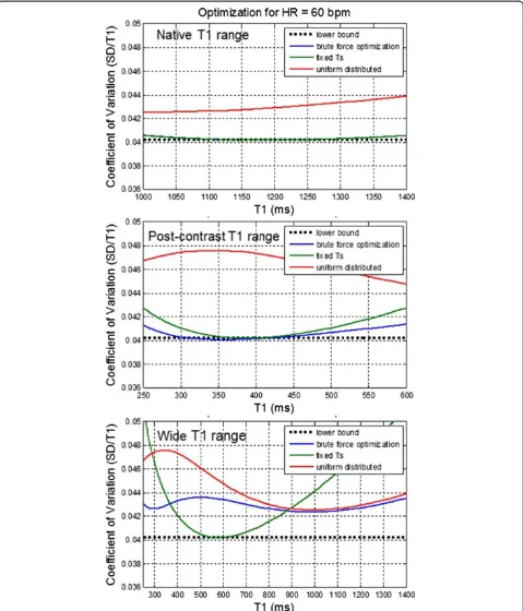 Figure 6 Comparison of sampling strategies using NS + [(0)1]12 with brute force optimization of the sampling scheme, uniformdistribution, and fixed saturation delay against the lower bound (dotted) for 3 ranges of T1 uncertainty.