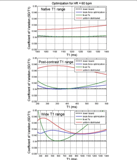 Figure 6 Comparison of sampling strategies using NS + [(0)1]12 with brute force optimization of the sampling scheme, uniformdistribution, and fixed saturation delay against the lower bound (dotted) for 3 ranges of T1 uncertainty.