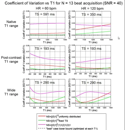 Figure 7 Comparison of sampling strategies NS + [(0)1]3(1)1(2)1(3)1 and NS + [(0)1]12 with uniform distribution and fixed saturationdelay against the lower bound (dotted) for 3 ranges of T1 uncertainty and 2 heart rates.