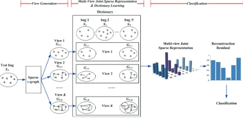Fig. 2. The framework of the M2IL.