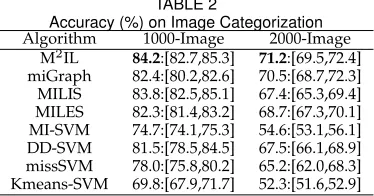 TABLE 2Accuracy (%) on Image Categorization