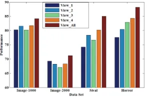 Fig. 3. The comparison of the M2IL with different views on four data sets.