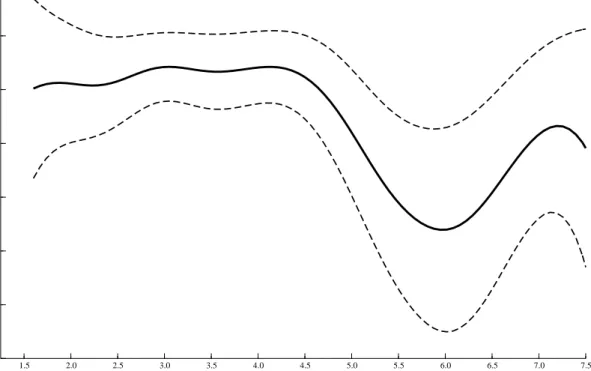 Figure 3: Nadaraya-Watson gaussian kernel regression of the participation decision on age