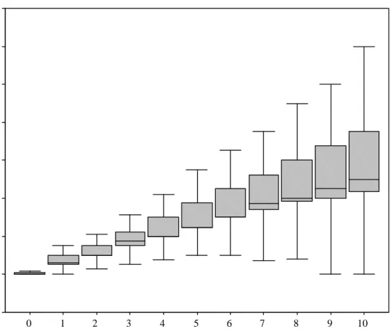 Figure 5: Responder’s distribution of gross amounts returned for each units received, strategy method.