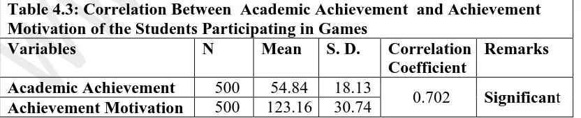 Table 4.3: Correlation Between  Academic Achievement  and Achievement Motivation of the Students Participating in Games 