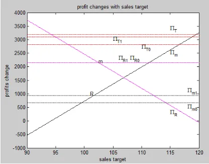 Figure 2: The impact of changes in sales targets on profits 