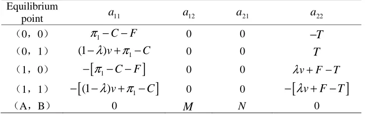 Table 2: Equilibrium point numerical expression 