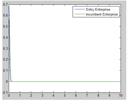 Table 5: Local stability of the equilibrium point of (4) Equilibrium point trJ  detJ  Stability 