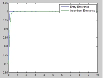 Figure 2:  Stable point (1, 0) evolution simulation results 