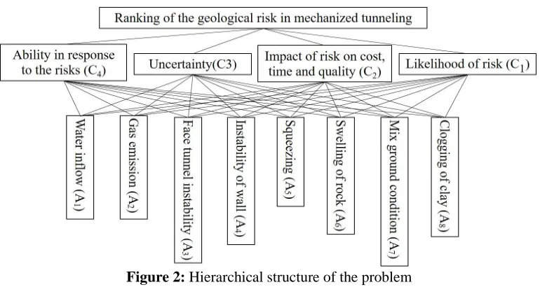 Figure 2: Hierarchical structure of the problem 