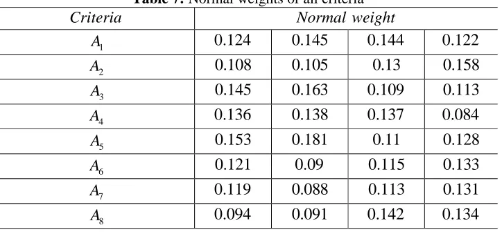 Table 5: Normal weight of decision variable 