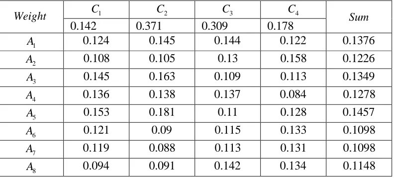 Table 8: Coefficient matrix of pair-wise comparisons and rating of each criterion. 