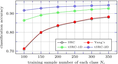Fig. 2.Accuracy curves with an increasing number of training samplesobtained by SRC, Yang’s method, tSRC-1D and tSRC-2D on the raw MNISTdata.
