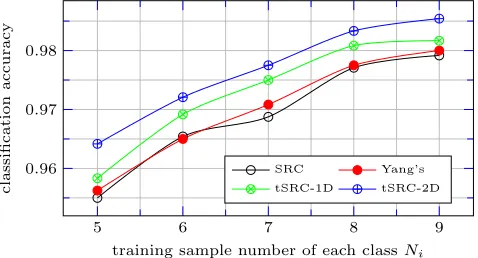 Fig. 3.Accuracy curves with an increasing number of training samplesobtained by SRC, Yang’s method, tSRC-1D and tSRC-2D on the PCA featuresof the MNIST data.